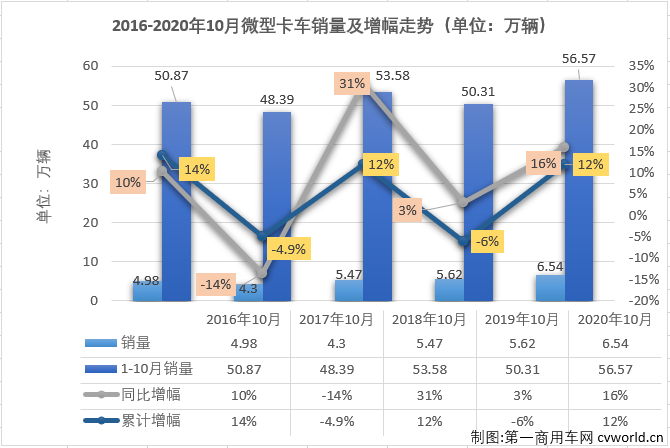 2020年前9月，微卡市場僅有三個月湊夠十強。10月份，卡車市場各細分市場繼續全數實現增長，微卡市場表現如何？又有幾位玩家入場呢？第一商用車網最新獲悉，2020年10月份，我國卡車市場（含底盤、牽引車）共計銷售42.09萬輛，環比下降3%，同比增長31%，增幅較上月有所縮窄（9月同比增長44%）。這其中微型卡車銷售6.54萬輛，同比增長16%，增幅較9月（+4%）明顯擴大。