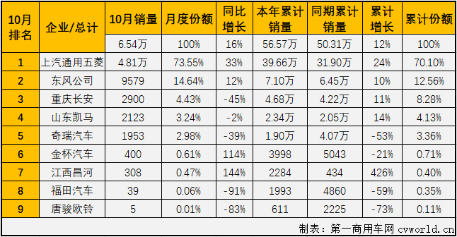 2020年前9月，微卡市場僅有三個月湊夠十強。10月份，卡車市場各細分市場繼續全數實現增長，微卡市場表現如何？又有幾位玩家入場呢？第一商用車網最新獲悉，2020年10月份，我國卡車市場（含底盤、牽引車）共計銷售42.09萬輛，環比下降3%，同比增長31%，增幅較上月有所縮窄（9月同比增長44%）。這其中微型卡車銷售6.54萬輛，同比增長16%，增幅較9月（+4%）明顯擴大。