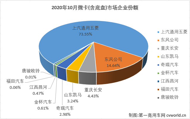 2020年前9月，微卡市場僅有三個月湊夠十強。10月份，卡車市場各細分市場繼續全數實現增長，微卡市場表現如何？又有幾位玩家入場呢？第一商用車網最新獲悉，2020年10月份，我國卡車市場（含底盤、牽引車）共計銷售42.09萬輛，環比下降3%，同比增長31%，增幅較上月有所縮窄（9月同比增長44%）。這其中微型卡車銷售6.54萬輛，同比增長16%，增幅較9月（+4%）明顯擴大。