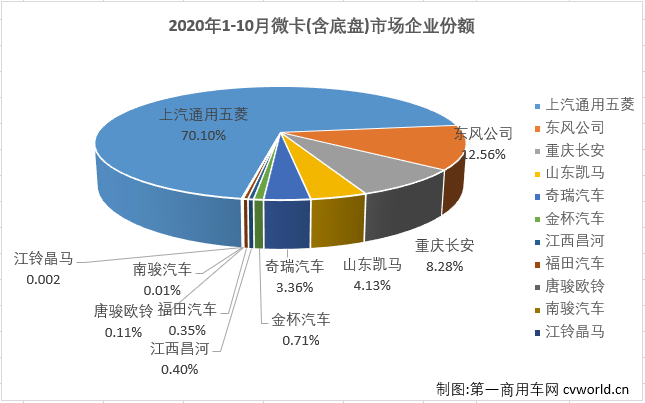 2020年前9月，微卡市場僅有三個月湊夠十強。10月份，卡車市場各細分市場繼續全數實現增長，微卡市場表現如何？又有幾位玩家入場呢？第一商用車網最新獲悉，2020年10月份，我國卡車市場（含底盤、牽引車）共計銷售42.09萬輛，環比下降3%，同比增長31%，增幅較上月有所縮窄（9月同比增長44%）。這其中微型卡車銷售6.54萬輛，同比增長16%，增幅較9月（+4%）明顯擴大。