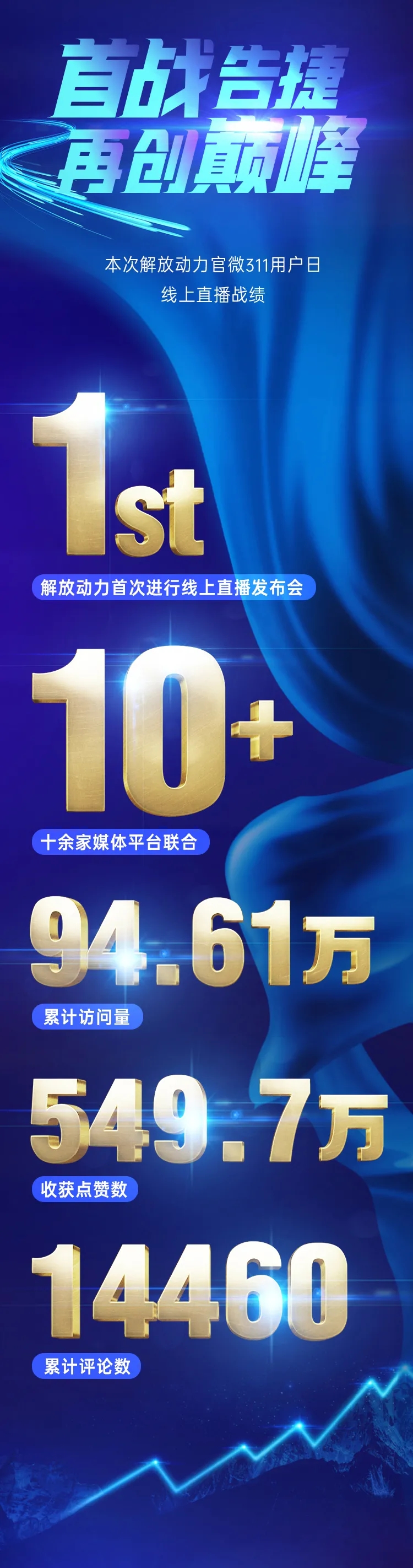 11月11日，以“為你芯動”為主題的解放動力311用戶日發(fā)布盛典在無錫隆重召開。