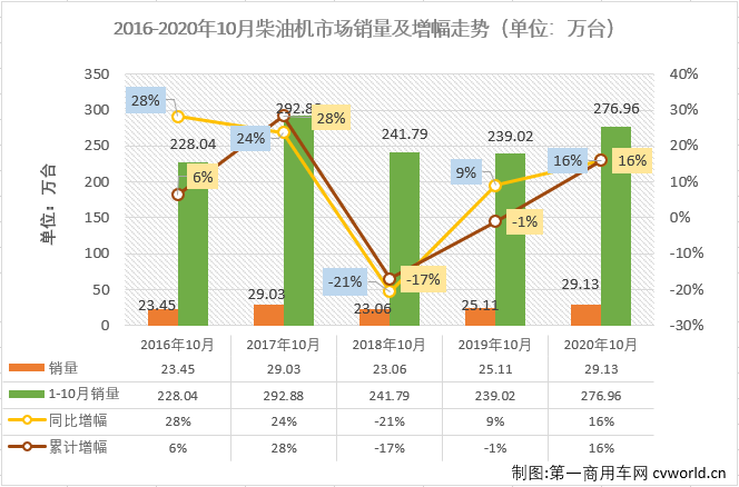 二季度開始，汽車行業產銷加速恢復，回暖明顯。與汽車市場步伐一致，車用柴油機市場在4月份實現轉正后，實現連續增長，“金九銀十”旺季，增長繼續，已達成七連漲！