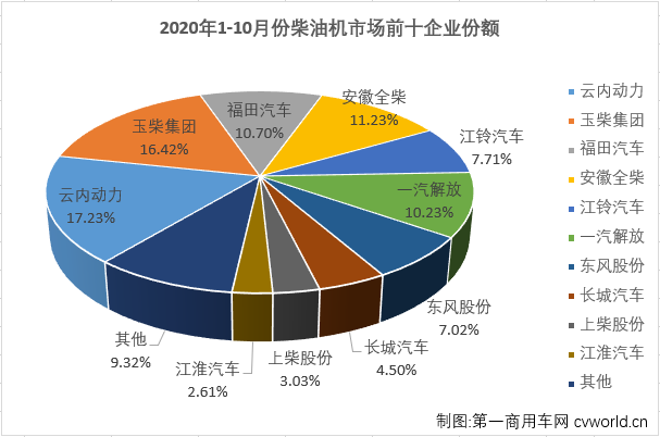 二季度開始，汽車行業(yè)產銷加速恢復，回暖明顯。與汽車市場步伐一致，車用柴油機市場在4月份實現轉正后，實現連續(xù)增長，“金九銀十”旺季，增長繼續(xù)，已達成七連漲！