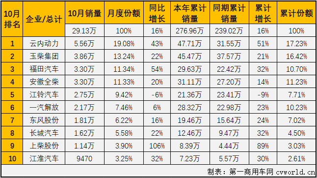 二季度開始，汽車行業產銷加速恢復，回暖明顯。與汽車市場步伐一致，車用柴油機市場在4月份實現轉正后，實現連續增長，“金九銀十”旺季，增長繼續，已達成七連漲！