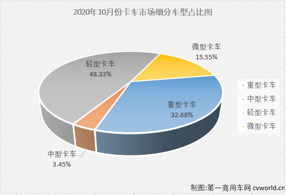 2020年4月份開始，卡車市場的各個細分市場開啟了連續增長模式，疫情的影響似乎早已被連續的增長強勢消除掉了。第一商用車網最新獲悉，2020年10月份，國內卡車市場產銷42.54萬輛和42.09萬輛，產量環比下降3%，同比增長32%，銷量環比下降3%，同比增長31%。產銷量增幅較9月份均有所縮窄。