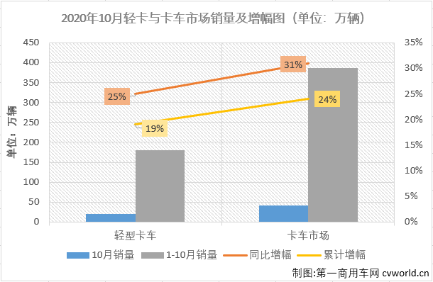 2020年4月份開始，卡車市場的各個細分市場開啟了連續增長模式，疫情的影響似乎早已被連續的增長強勢消除掉了。第一商用車網最新獲悉，2020年10月份，國內卡車市場產銷42.54萬輛和42.09萬輛，產量環比下降3%，同比增長32%，銷量環比下降3%，同比增長31%。產銷量增幅較9月份均有所縮窄。