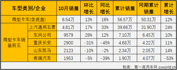 2020年4月份開始，卡車市場的各個細分市場開啟了連續增長模式，疫情的影響似乎早已被連續的增長強勢消除掉了。第一商用車網最新獲悉，2020年10月份，國內卡車市場產銷42.54萬輛和42.09萬輛，產量環比下降3%，同比增長32%，銷量環比下降3%，同比增長31%。產銷量增幅較9月份均有所縮窄。