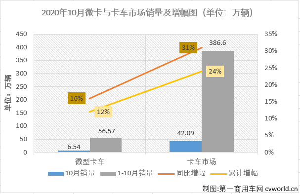 2020年4月份開始，卡車市場的各個細分市場開啟了連續增長模式，疫情的影響似乎早已被連續的增長強勢消除掉了。第一商用車網最新獲悉，2020年10月份，國內卡車市場產銷42.54萬輛和42.09萬輛，產量環比下降3%，同比增長32%，銷量環比下降3%，同比增長31%。產銷量增幅較9月份均有所縮窄。