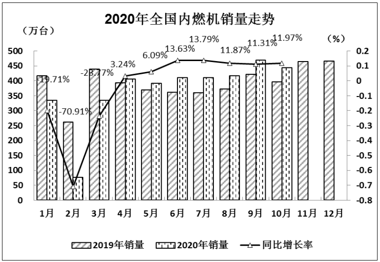 四季度成為柴油機又一個銷量旺季，大有可能。