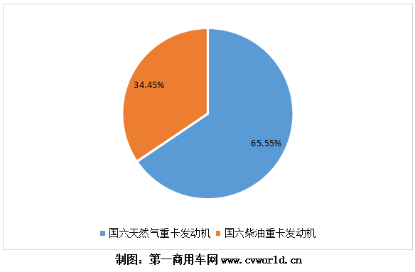 1-10月，國(guó)內(nèi)國(guó)六柴油重卡賣出了“6666”的吉祥數(shù)字，國(guó)六重卡發(fā)動(dòng)機(jī)也同樣水漲船高。