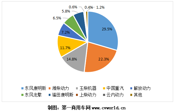 1-10月，國內國六柴油重卡賣出了“6666”的吉祥數字，國六重卡發動機也同樣水漲船高。