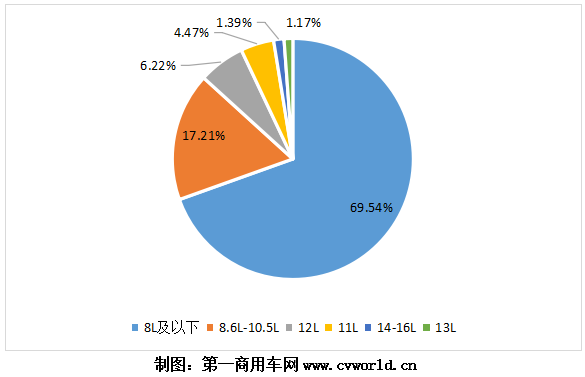 今年1-10月國(guó)六柴油重卡發(fā)動(dòng)機(jī)銷量分排量占比圖.png