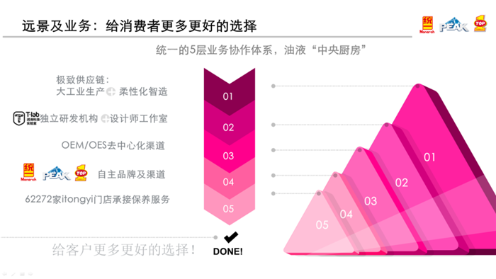 12月2日，主題為遠(yuǎn)航新世界的“2020汽車服務(wù)世界冬季峰會”在上海成功舉辦，行業(yè)領(lǐng)先的能效潤滑專家統(tǒng)一石化榮獲“2020年度汽車服務(wù)世界推薦品牌獎”，統(tǒng)一石化CEO李嘉應(yīng)邀出席大會，并與連鎖機(jī)構(gòu)、供應(yīng)鏈平臺、品牌商、車廠等汽車產(chǎn)業(yè)相關(guān)領(lǐng)域的1500多位產(chǎn)業(yè)精英一同把脈行業(yè)現(xiàn)狀，共謀潤滑油行業(yè)經(jīng)營合作新機(jī)遇。