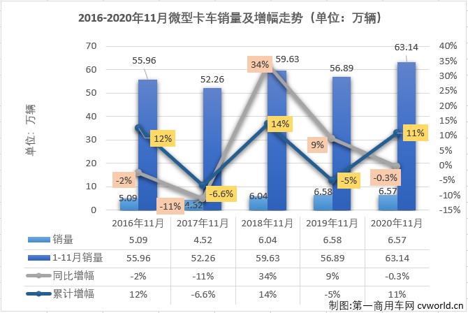 【第一商用車網 原創】2020年前10月，微卡市場僅有三個月湊夠十強。11月份，卡車市場繼續實現增長，微卡市場能隨之繼續增長嗎？又有幾位玩家入場呢？第一商用車網最新獲悉，2020年11月份，我國卡車市場（含底盤、牽引車）共計銷售42.44萬輛，環比增長1%，同比增長21%，增幅較上月有所縮窄（10月同比增長31%）。這其中微型卡車銷售6.57萬輛，環比微增0.3%，同比微降0.3%，同比增幅遭遇轉負，十分遺憾。