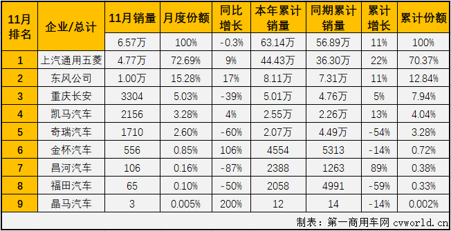 【第一商用車網 原創】2020年前10月，微卡市場僅有三個月湊夠十強。11月份，卡車市場繼續實現增長，微卡市場能隨之繼續增長嗎？又有幾位玩家入場呢？第一商用車網最新獲悉，2020年11月份，我國卡車市場（含底盤、牽引車）共計銷售42.44萬輛，環比增長1%，同比增長21%，增幅較上月有所縮窄（10月同比增長31%）。這其中微型卡車銷售6.57萬輛，環比微增0.3%，同比微降0.3%，同比增幅遭遇轉負，十分遺憾。