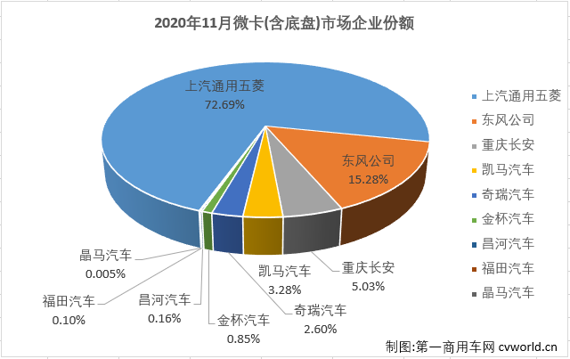 【第一商用車網 原創】2020年前10月，微卡市場僅有三個月湊夠十強。11月份，卡車市場繼續實現增長，微卡市場能隨之繼續增長嗎？又有幾位玩家入場呢？第一商用車網最新獲悉，2020年11月份，我國卡車市場（含底盤、牽引車）共計銷售42.44萬輛，環比增長1%，同比增長21%，增幅較上月有所縮窄（10月同比增長31%）。這其中微型卡車銷售6.57萬輛，環比微增0.3%，同比微降0.3%，同比增幅遭遇轉負，十分遺憾。