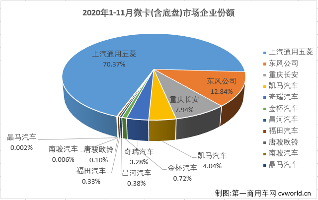 【第一商用車網 原創】2020年前10月，微卡市場僅有三個月湊夠十強。11月份，卡車市場繼續實現增長，微卡市場能隨之繼續增長嗎？又有幾位玩家入場呢？第一商用車網最新獲悉，2020年11月份，我國卡車市場（含底盤、牽引車）共計銷售42.44萬輛，環比增長1%，同比增長21%，增幅較上月有所縮窄（10月同比增長31%）。這其中微型卡車銷售6.57萬輛，環比微增0.3%，同比微降0.3%，同比增幅遭遇轉負，十分遺憾。