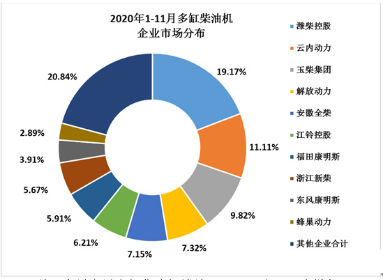 【第一商用車網(wǎng) 原創(chuàng)】11月內(nèi)燃機(jī)銷量創(chuàng)2020年新高，同比仍延續(xù)了4月以來(lái)的增長(zhǎng)趨勢(shì)。那么，柴油機(jī)銷量表現(xiàn)如何呢？今年市場(chǎng)表現(xiàn)這么好，各家主流發(fā)動(dòng)機(jī)企業(yè)企業(yè)，是否已經(jīng)完成了年銷售目標(biāo)呢？