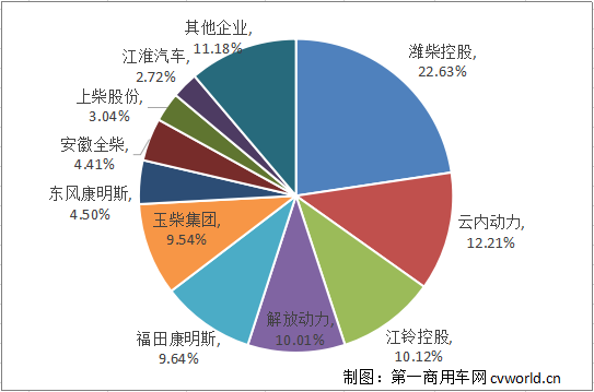 【第一商用車網 原創】11月內燃機銷量創2020年新高，同比仍延續了4月以來的增長趨勢。那么，柴油機銷量表現如何呢？今年市場表現這么好，各家主流發動機企業企業，是否已經完成了年銷售目標呢？