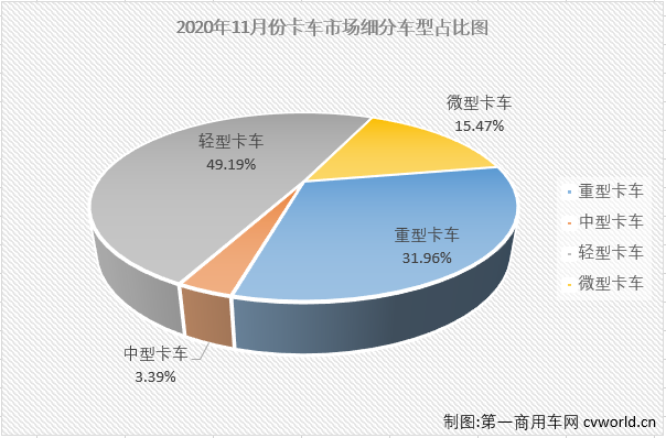 【第一商用車網(wǎng) 原創(chuàng)】2020年4月份開始，卡車市場的各個細分市場開啟了連續(xù)增長模式，疫情的影響似乎早已被連續(xù)的增長強勢消除掉了。11月份，輕型卡車（含皮卡，下同）在卡車市場的份額為49.19%，份額較上月有所擴大（10月份輕卡在卡車市場的份額為48.33%），仍是卡車市場份額的最大細分市場。11月份，輕型卡車銷售20.88萬輛，環(huán)比增長3%，同比增長21%，銷量增幅較上月（+25%）有所縮窄。