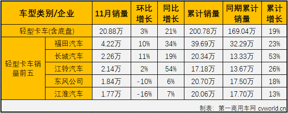 【第一商用車網(wǎng) 原創(chuàng)】2020年4月份開始，卡車市場的各個細分市場開啟了連續(xù)增長模式，疫情的影響似乎早已被連續(xù)的增長強勢消除掉了。11月份，輕型卡車（含皮卡，下同）在卡車市場的份額為49.19%，份額較上月有所擴大（10月份輕卡在卡車市場的份額為48.33%），仍是卡車市場份額的最大細分市場。11月份，輕型卡車銷售20.88萬輛，環(huán)比增長3%，同比增長21%，銷量增幅較上月（+25%）有所縮窄。