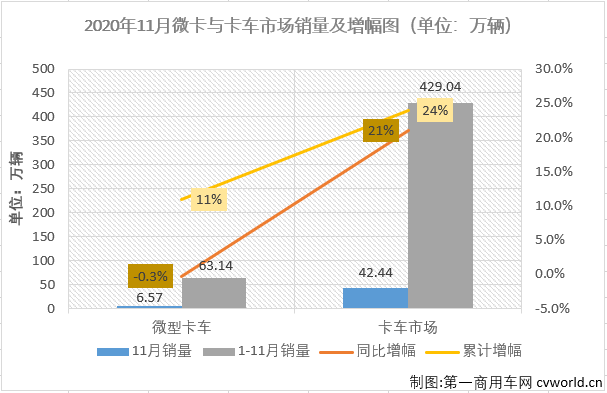 【第一商用車網(wǎng) 原創(chuàng)】2020年4月份開始，卡車市場的各個細分市場開啟了連續(xù)增長模式，疫情的影響似乎早已被連續(xù)的增長強勢消除掉了。11月份，輕型卡車（含皮卡，下同）在卡車市場的份額為49.19%，份額較上月有所擴大（10月份輕卡在卡車市場的份額為48.33%），仍是卡車市場份額的最大細分市場。11月份，輕型卡車銷售20.88萬輛，環(huán)比增長3%，同比增長21%，銷量增幅較上月（+25%）有所縮窄。