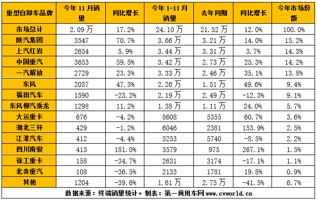 今年11月份，國(guó)內(nèi)重型自卸車市場(chǎng)共計(jì)銷售2.09萬輛，同比增長(zhǎng)17.2%；1-11月，國(guó)內(nèi)重型自卸車市場(chǎng)累計(jì)銷量達(dá)24.1萬輛，同比增長(zhǎng)約12%。下面，就讓我們一起來看看各個(gè)重卡企業(yè)或品牌的具體表現(xiàn)吧！