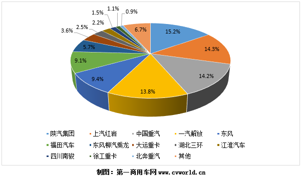 今年11月份，國內(nèi)重型自卸車市場共計(jì)銷售2.09萬輛，同比增長17.2%；1-11月，國內(nèi)重型自卸車市場累計(jì)銷量達(dá)24.1萬輛，同比增長約12%。下面，就讓我們一起來看看各個重卡企業(yè)或品牌的具體表現(xiàn)吧！