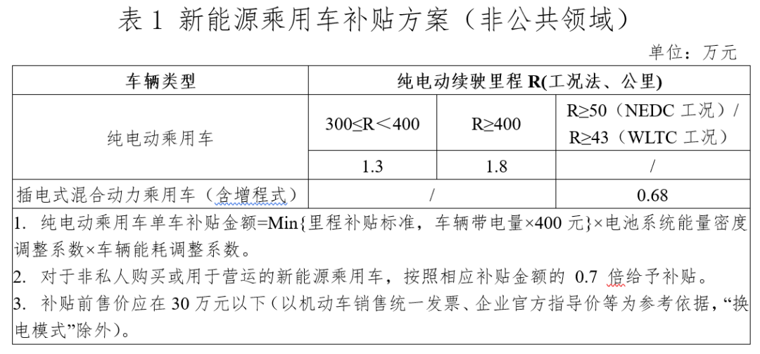 2020年12月31日，財政部、工業和信息化部、科技部、發展改革委發布了《關于進一步完善新能源汽車推廣應用財政補貼政策的通知》，2021年，新能源汽車補貼標準在2020年基礎上退坡20%；為推動公共交通等領域車輛電動化，城市公交、道路客運、出租（含網約車）、環衛、城市物流配送、郵政快遞、民航機場以及黨政機關公務領域符合要求的車輛，補貼標準在2020年基礎上退坡10%。為加快推動公共交通行業轉型升級，地方可繼續對新能源公交車給予購置補貼。