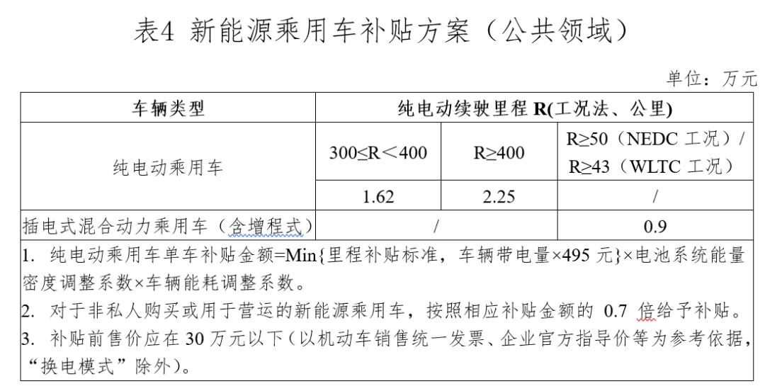 關(guān)于進(jìn)一步完善新能源汽車推廣應(yīng)用財政補貼政策的通知5.png