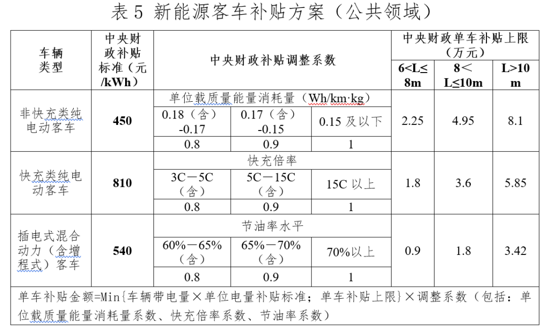 關于進一步完善新能源汽車推廣應用財政補貼政策的通知6.png