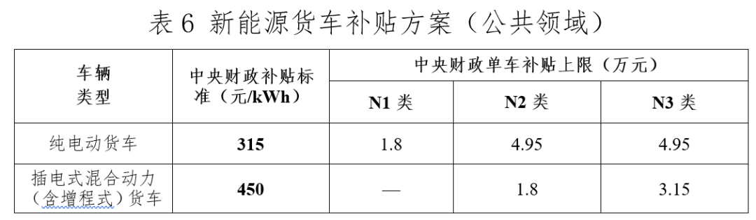 2020年12月31日，財政部、工業和信息化部、科技部、發展改革委發布了《關于進一步完善新能源汽車推廣應用財政補貼政策的通知》，2021年，新能源汽車補貼標準在2020年基礎上退坡20%；為推動公共交通等領域車輛電動化，城市公交、道路客運、出租（含網約車）、環衛、城市物流配送、郵政快遞、民航機場以及黨政機關公務領域符合要求的車輛，補貼標準在2020年基礎上退坡10%。為加快推動公共交通行業轉型升級，地方可繼續對新能源公交車給予購置補貼。