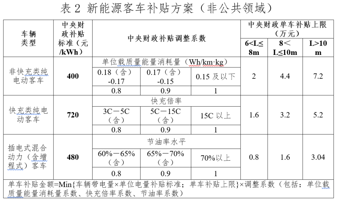 2020年12月31日，財政部、工業和信息化部、科技部、發展改革委發布了《關于進一步完善新能源汽車推廣應用財政補貼政策的通知》，2021年，新能源汽車補貼標準在2020年基礎上退坡20%；為推動公共交通等領域車輛電動化，城市公交、道路客運、出租（含網約車）、環衛、城市物流配送、郵政快遞、民航機場以及黨政機關公務領域符合要求的車輛，補貼標準在2020年基礎上退坡10%。為加快推動公共交通行業轉型升級，地方可繼續對新能源公交車給予購置補貼。