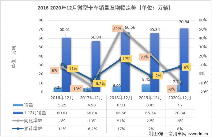 2020年全年，卡車市場共累計銷售468.51萬輛，同比累計增長22%，比2019年全年多銷售83.5萬輛。2020年12月份，卡車市場增幅縮窄至個位數，細分市場未能延續全線增長的態勢，這其中微型卡車銷售7.7萬輛，環比增長17%，同比下降9%，微卡市場在2020年最后兩月遭遇連降，最終以累計增長8%收官。