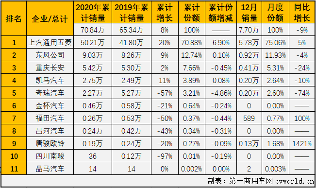 2020年全年，卡車市場共累計銷售468.51萬輛，同比累計增長22%，比2019年全年多銷售83.5萬輛。2020年12月份，卡車市場增幅縮窄至個位數，細分市場未能延續全線增長的態勢，這其中微型卡車銷售7.7萬輛，環比增長17%，同比下降9%，微卡市場在2020年最后兩月遭遇連降，最終以累計增長8%收官。