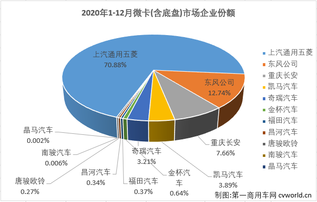 2020年全年，卡車市場共累計銷售468.51萬輛，同比累計增長22%，比2019年全年多銷售83.5萬輛。2020年12月份，卡車市場增幅縮窄至個位數，細分市場未能延續全線增長的態勢，這其中微型卡車銷售7.7萬輛，環比增長17%，同比下降9%，微卡市場在2020年最后兩月遭遇連降，最終以累計增長8%收官。