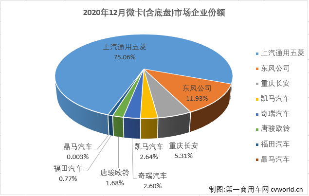 2020年全年，卡車市場共累計銷售468.51萬輛，同比累計增長22%，比2019年全年多銷售83.5萬輛。2020年12月份，卡車市場增幅縮窄至個位數，細分市場未能延續全線增長的態勢，這其中微型卡車銷售7.7萬輛，環比增長17%，同比下降9%，微卡市場在2020年最后兩月遭遇連降，最終以累計增長8%收官。