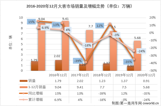 【第一商用車網(wǎng) 原創(chuàng)】2020年商用車市場創(chuàng)造了歷史記錄，但卡、客車市場的命運(yùn)卻大不相同。大型客車市場在2020年僅“金九銀十”兩月實(shí)現(xiàn)增長，11月份遭遇轉(zhuǎn)負(fù)后，12月份繼續(xù)遭遇下滑。