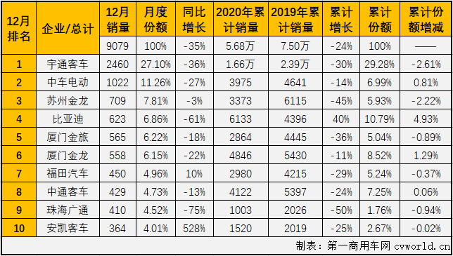 【第一商用車網 原創】2020年商用車市場創造了歷史記錄，但卡、客車市場的命運卻大不相同。大型客車市場在2020年僅“金九銀十”兩月實現增長，11月份遭遇轉負后，12月份繼續遭遇下滑。