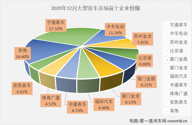 【第一商用車網 原創】2020年商用車市場創造了歷史記錄，但卡、客車市場的命運卻大不相同。大型客車市場在2020年僅“金九銀十”兩月實現增長，11月份遭遇轉負后，12月份繼續遭遇下滑。