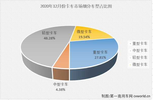 2020年12月，輕型卡車（含皮卡，下同）在卡車市場的份額為48.28%，份額較上月略有縮窄（11月份輕卡在卡車市場的份額為49.19%），仍是卡車市場份額的最大細分市場。12月份，輕型卡車銷售19.02萬輛，環比下降9%，同比下降1%，銷量增幅從上月（+21%）遭遇轉負。