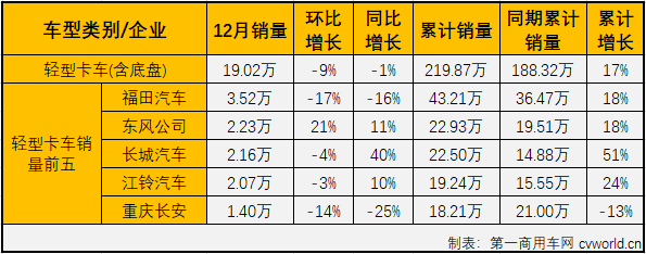 2020年12月，輕型卡車（含皮卡，下同）在卡車市場的份額為48.28%，份額較上月略有縮窄（11月份輕卡在卡車市場的份額為49.19%），仍是卡車市場份額的最大細分市場。12月份，輕型卡車銷售19.02萬輛，環比下降9%，同比下降1%，銷量增幅從上月（+21%）遭遇轉負。