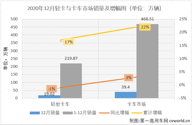 2020年12月，輕型卡車（含皮卡，下同）在卡車市場的份額為48.28%，份額較上月略有縮窄（11月份輕卡在卡車市場的份額為49.19%），仍是卡車市場份額的最大細分市場。12月份，輕型卡車銷售19.02萬輛，環比下降9%，同比下降1%，銷量增幅從上月（+21%）遭遇轉負。