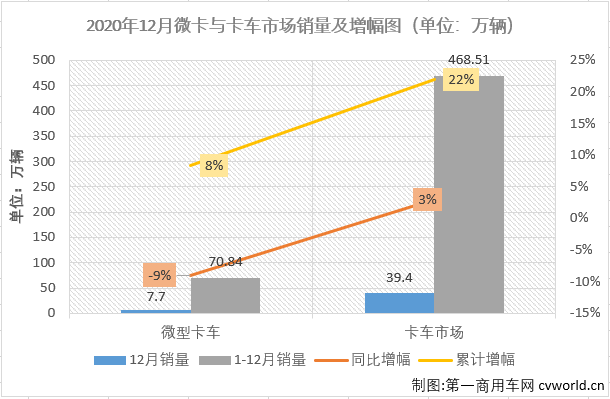 2020年12月，輕型卡車（含皮卡，下同）在卡車市場的份額為48.28%，份額較上月略有縮窄（11月份輕卡在卡車市場的份額為49.19%），仍是卡車市場份額的最大細分市場。12月份，輕型卡車銷售19.02萬輛，環比下降9%，同比下降1%，銷量增幅從上月（+21%）遭遇轉負。