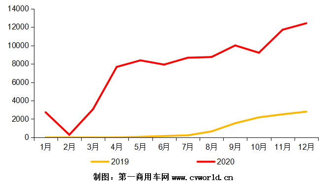 2020年，國六柴油重型卡車市場累計銷售超過9萬輛，同比爆發(fā)式增長8倍之多！為其配套的國六柴油發(fā)動機，競爭生態(tài)又是怎樣的呢？