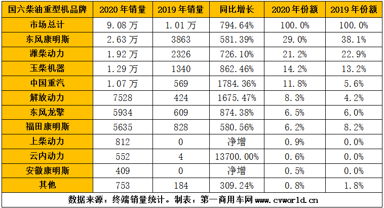 2020年，國六柴油重型卡車市場累計(jì)銷售超過9萬輛，同比爆發(fā)式增長8倍之多！為其配套的國六柴油發(fā)動(dòng)機(jī)，競爭生態(tài)又是怎樣的呢？