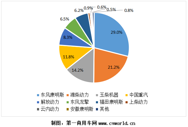 2020年，國六柴油重型卡車市場累計銷售超過9萬輛，同比爆發式增長8倍之多！為其配套的國六柴油發動機，競爭生態又是怎樣的呢？