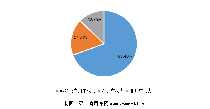 2020年，國六柴油重型卡車市場累計銷售超過9萬輛，同比爆發式增長8倍之多！為其配套的國六柴油發動機，競爭生態又是怎樣的呢？