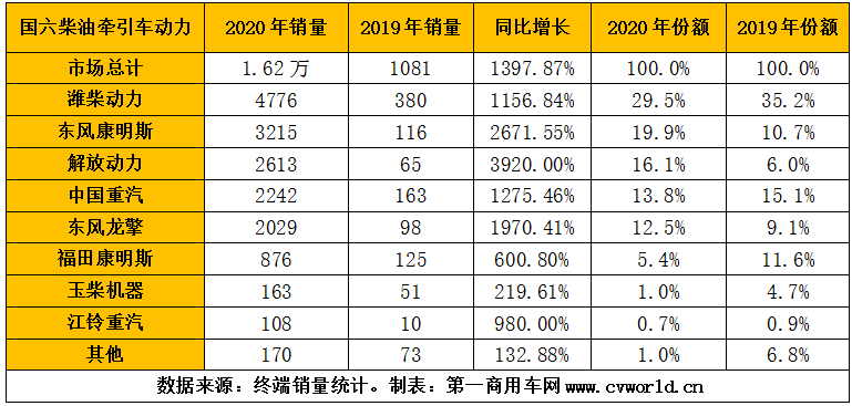 2020年，國六柴油重型卡車市場累計銷售超過9萬輛，同比爆發(fā)式增長8倍之多！為其配套的國六柴油發(fā)動機，競爭生態(tài)又是怎樣的呢？