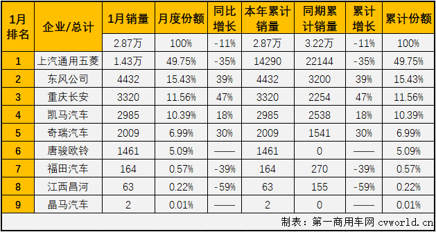 【第一商用車網(wǎng) 原創(chuàng)】2021年開局的微卡市場，不但沒有開門紅，成為卡車市場唯一遭遇下滑的細分市場，更創(chuàng)下了近五年來的最差成績。第一商用車網(wǎng)最新獲悉，2021年1月份，國內(nèi)卡車市場（含非完整車輛、牽引車）共計銷售42.22萬輛，同比增長44%。這其中重卡、中卡和輕卡市場均收獲不小增幅，但微卡市場僅銷售2.87萬輛，同比下降11%，在1月份的卡車市場里“獨降”。